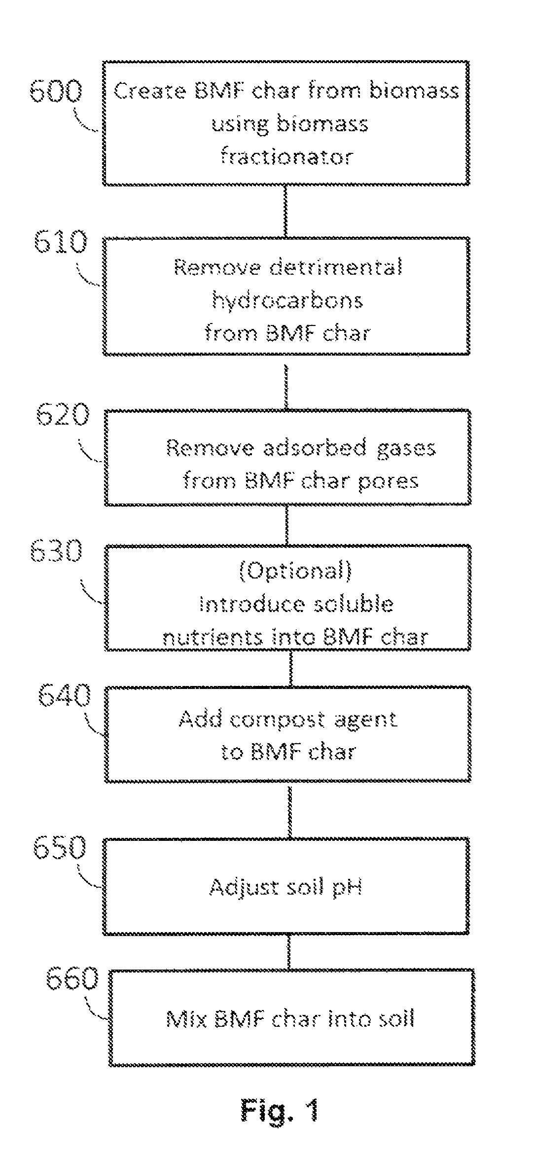 Method for enhancing soil growth using bio-char