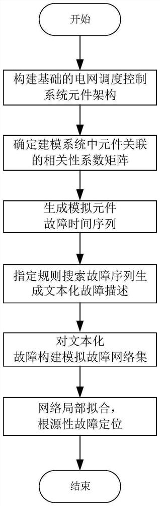 Fault source positioning method suitable for power grid dispatching control system element