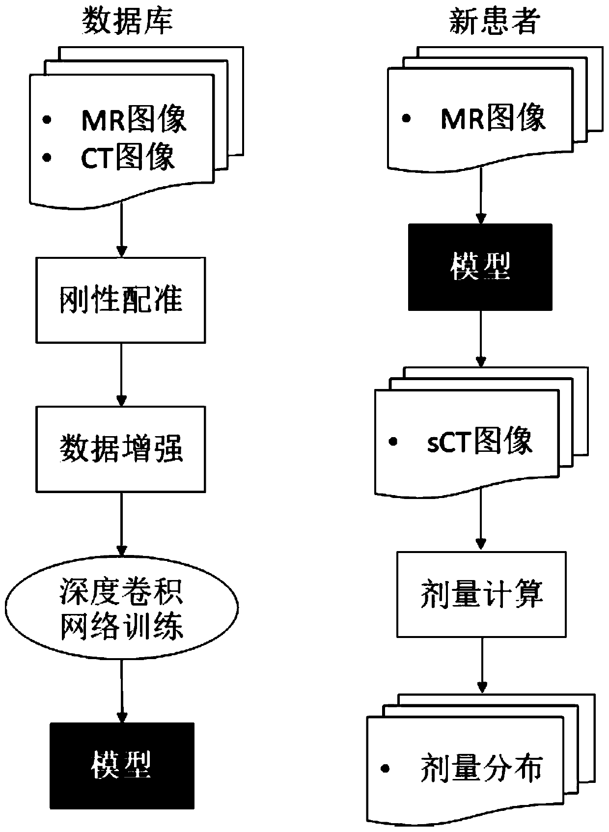 Pseudo CT synthesis method and application based on deep convolutional neural network