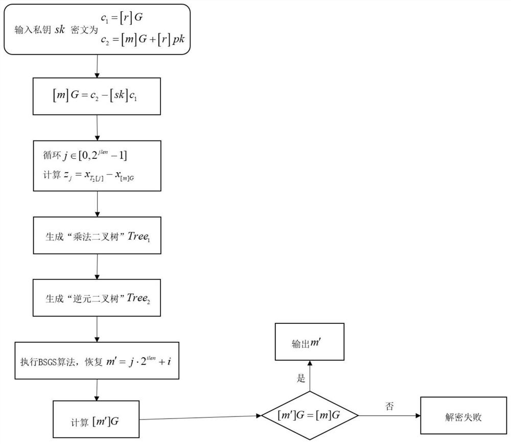 Rapid decryption method for homomorphic encryption scheme