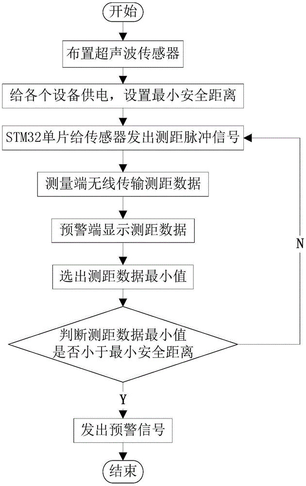 Safe work distance measuring and early-warning method of aerial lift device with insulated arm