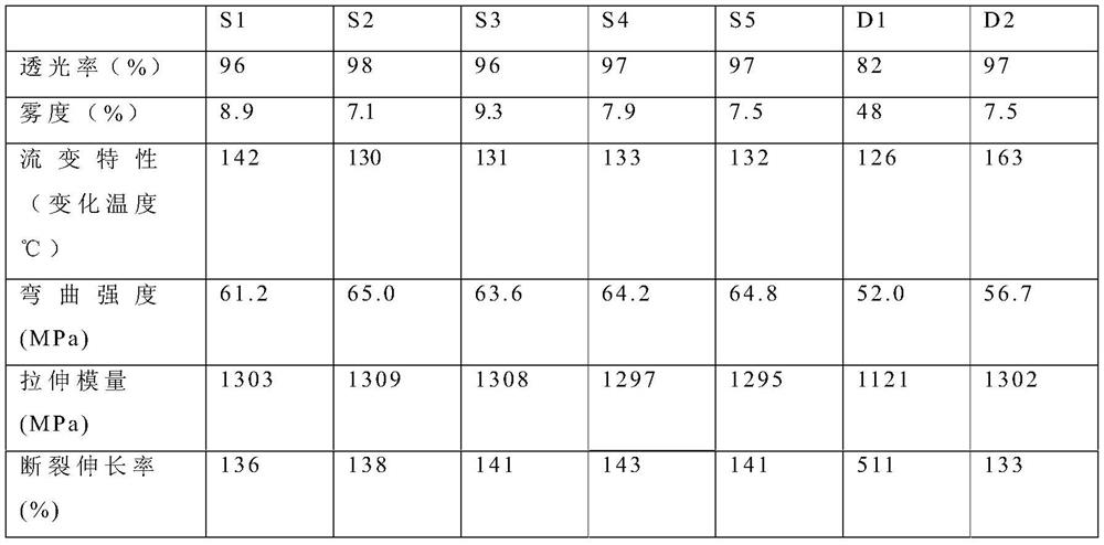 High-transmittance polypropylene composition