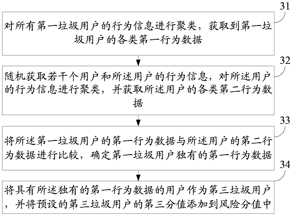 A user identification method and device