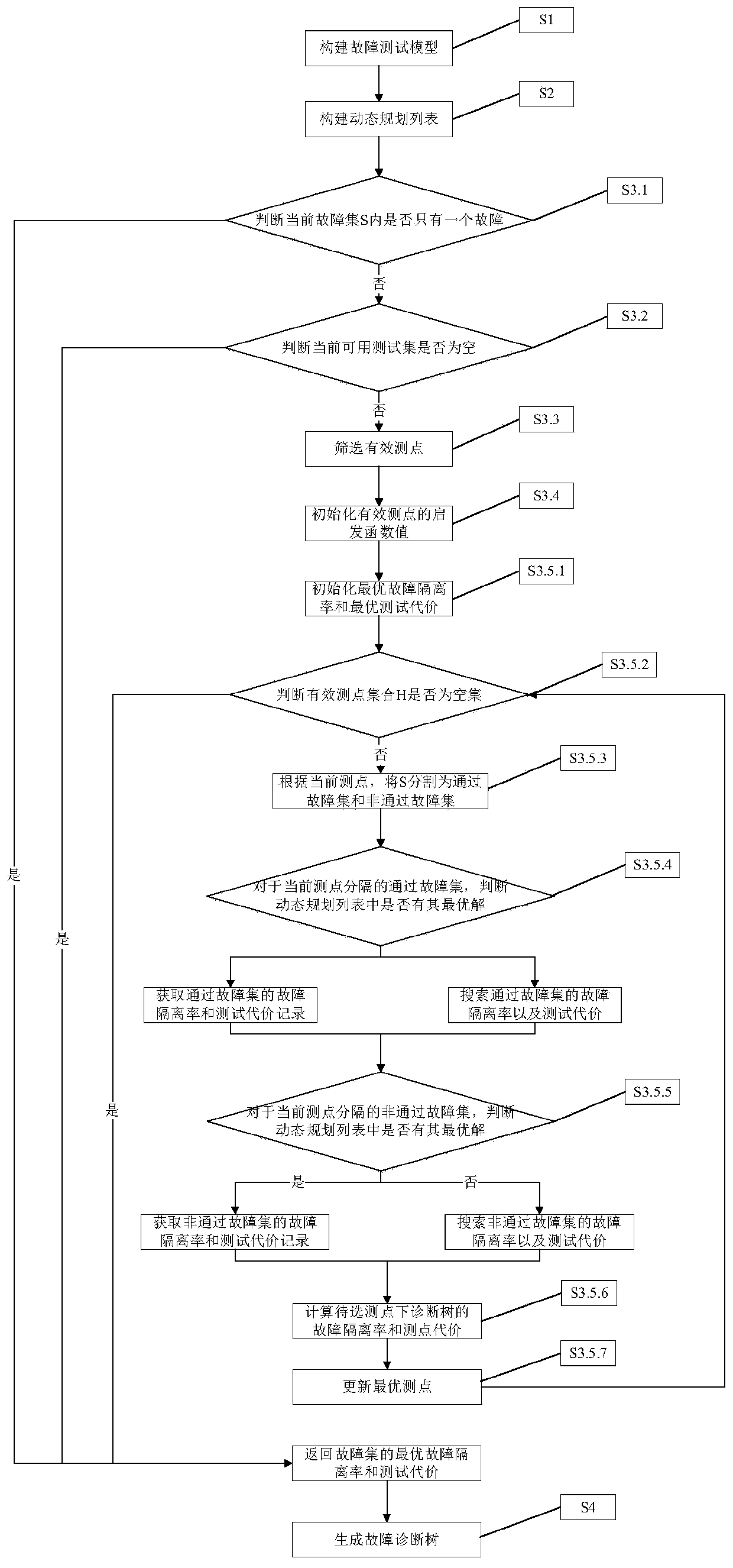 Fault diagnosis tree generation method based on information entropy and dynamic programming