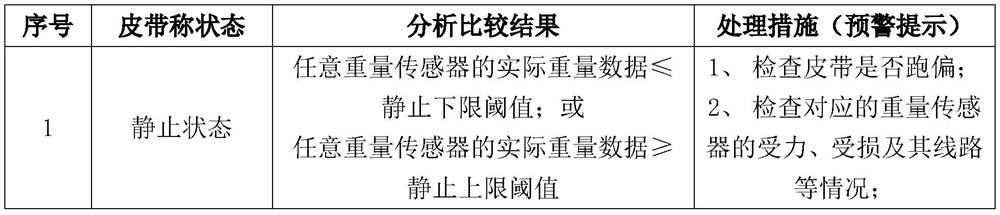 State monitoring and fault judging method of electronic belt scale