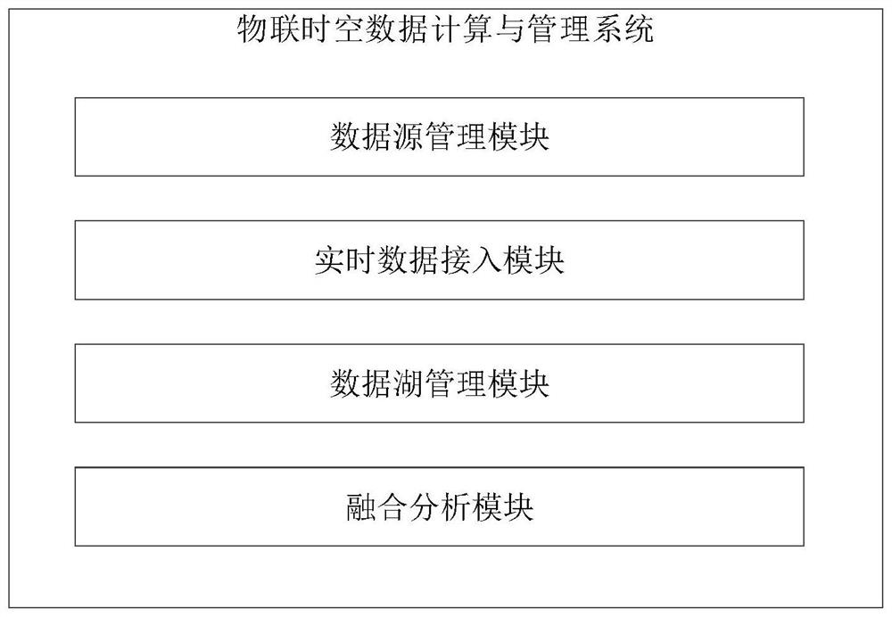 Internet-of-things spatio-temporal data calculation and management system and method