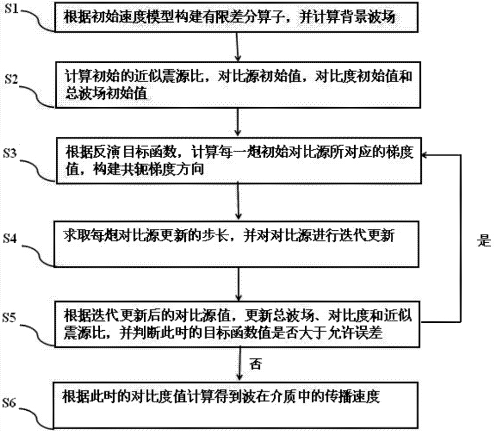 Wavelet iterative estimation based finite difference contrast source full waveform inversion method