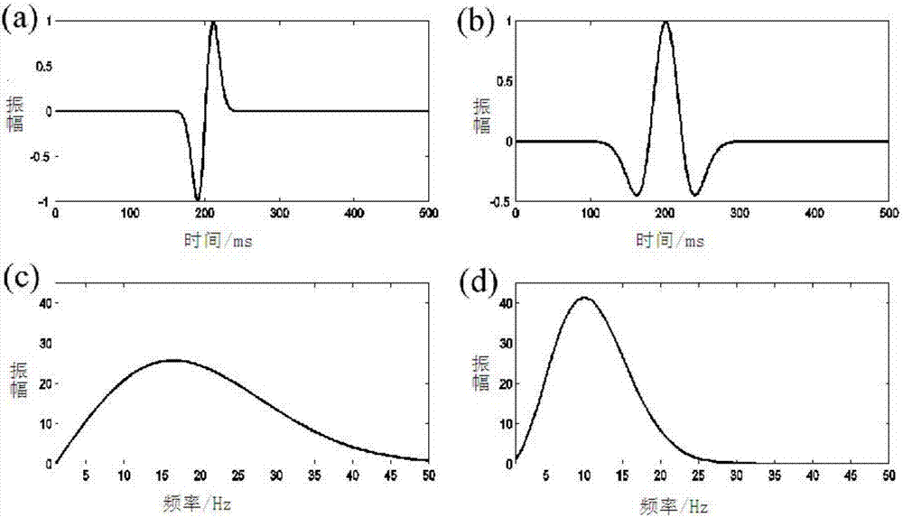 Wavelet iterative estimation based finite difference contrast source full waveform inversion method