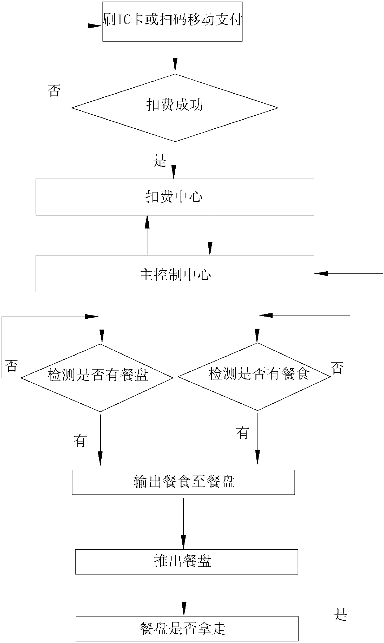 Meal delivery payment method applied to intelligent meal delivery machine system