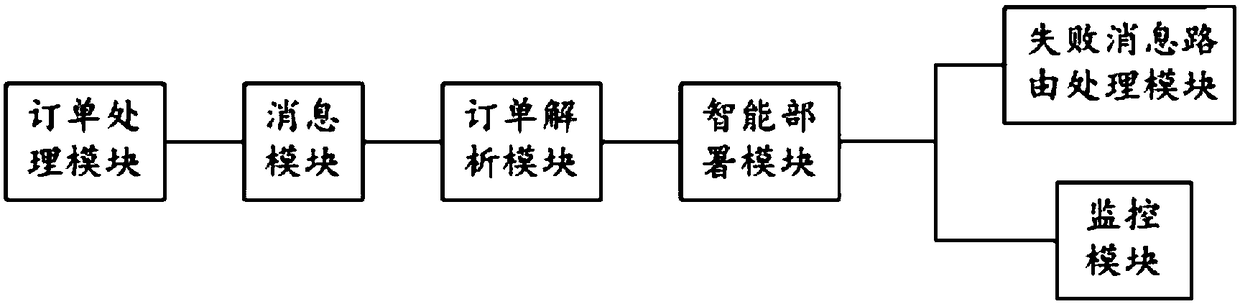 A system and method for intelligent deployment and process monitoring based on cloud management platform