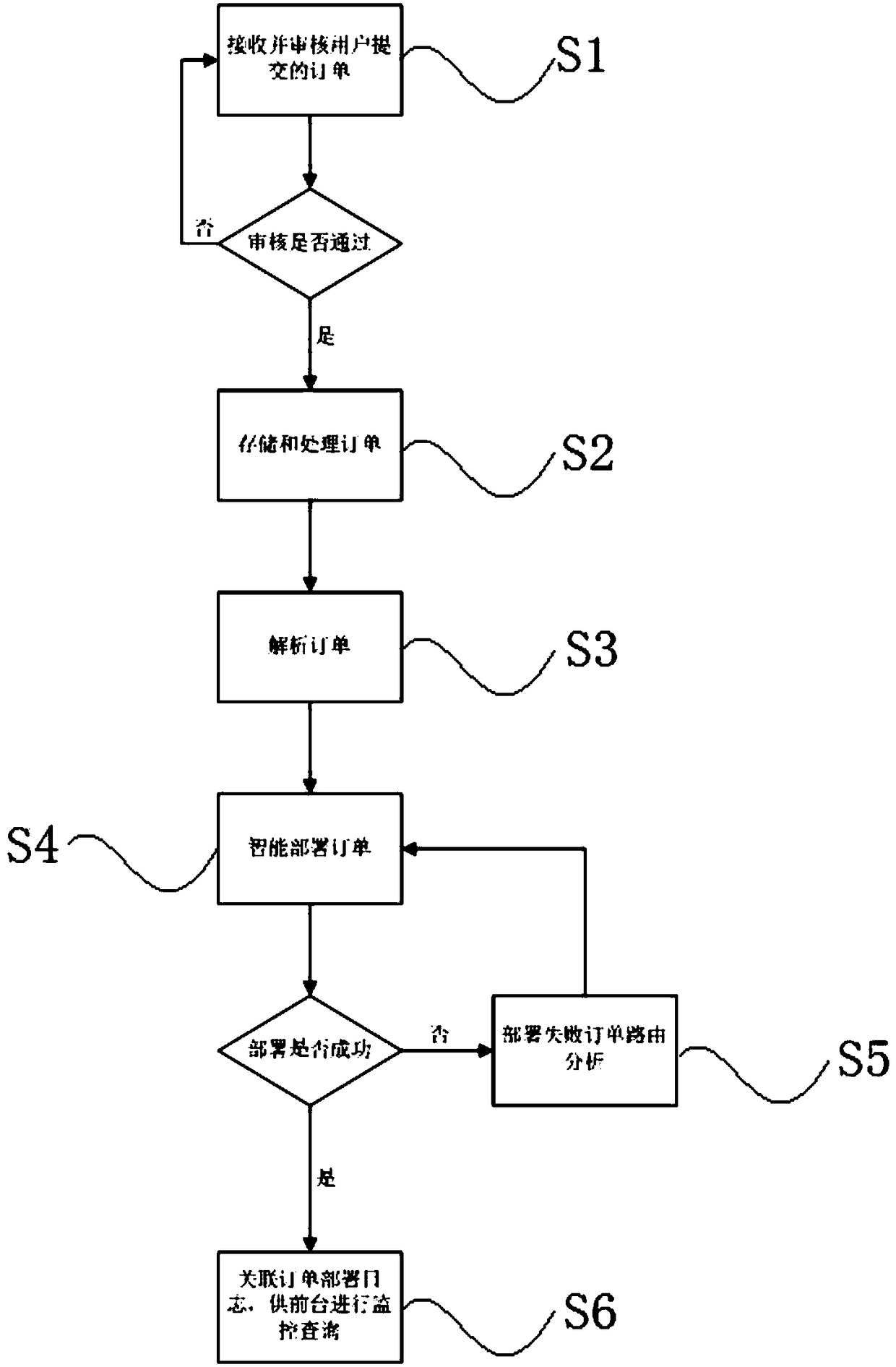 A system and method for intelligent deployment and process monitoring based on cloud management platform