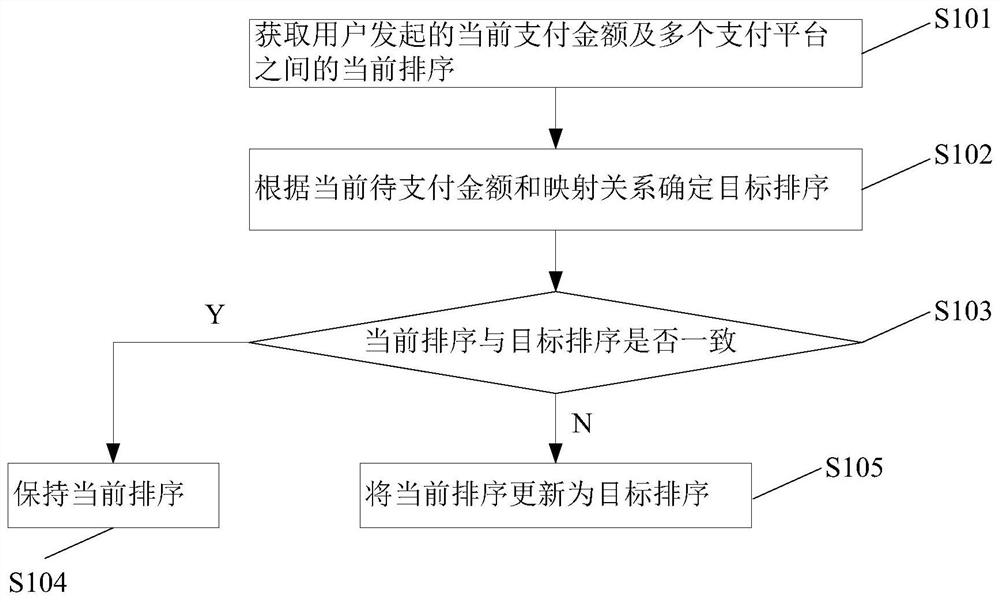 A method and terminal for adjusting payment platform sorting