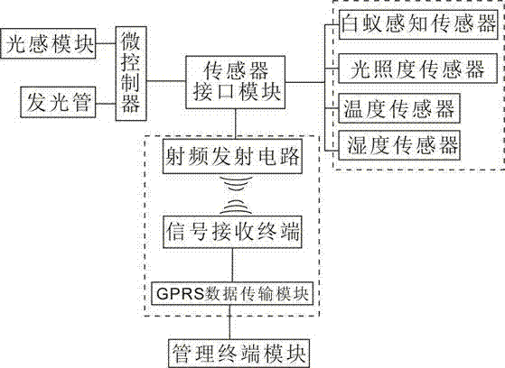 Termite detection system based on wireless sensing network