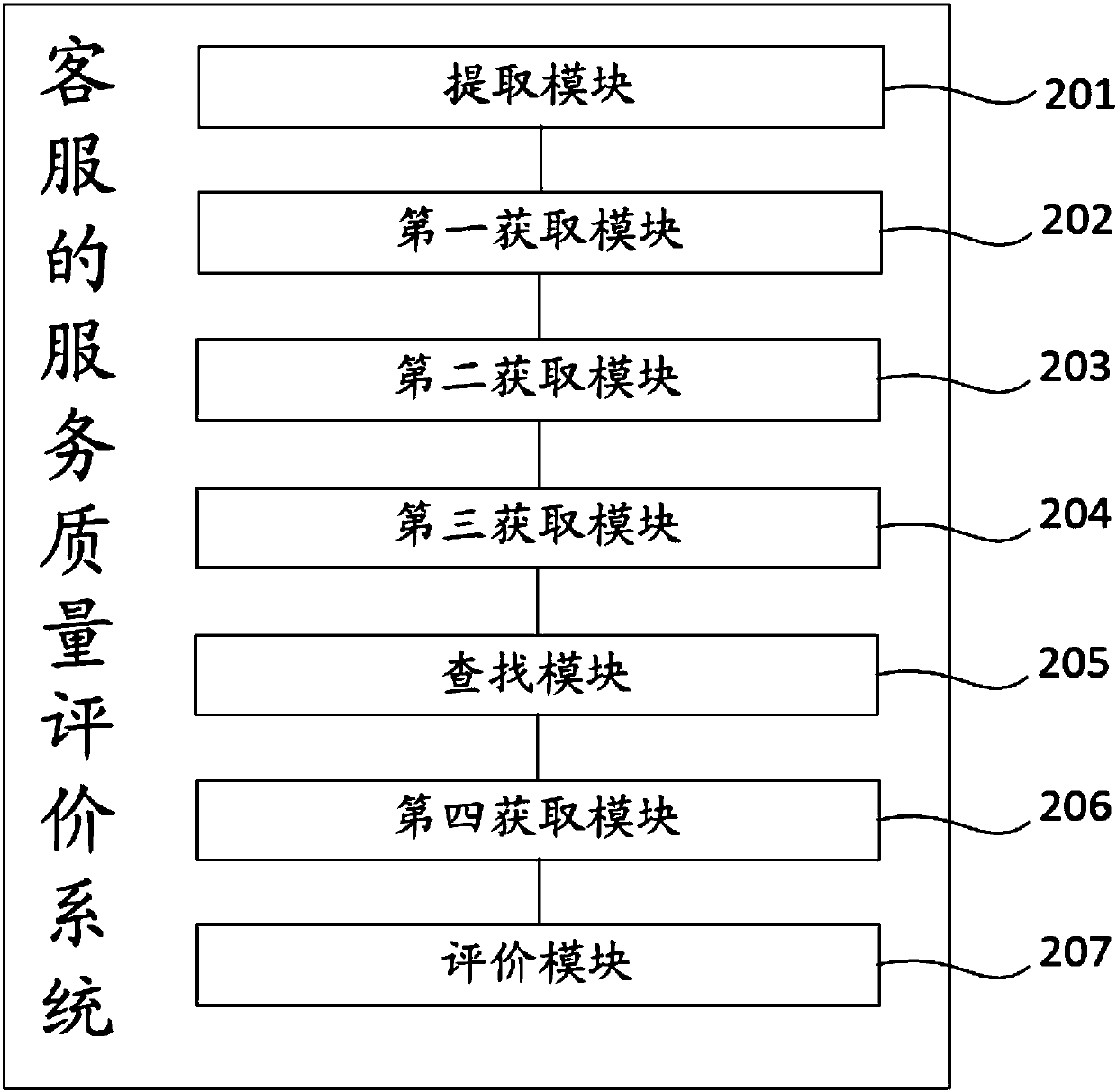 Customer service quality evaluation method and system