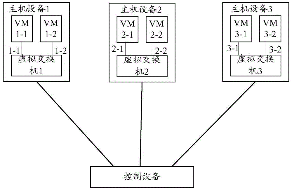 Software definition network message processing method and device