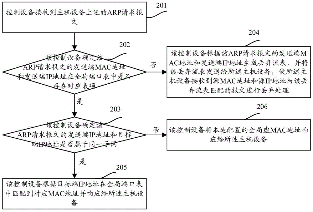 Software definition network message processing method and device