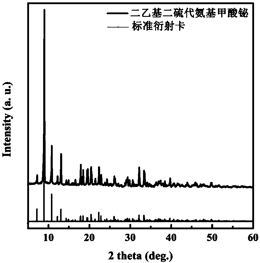 Preparation method of porous dialkyl dithiocarbamate bismuth visible light catalyst