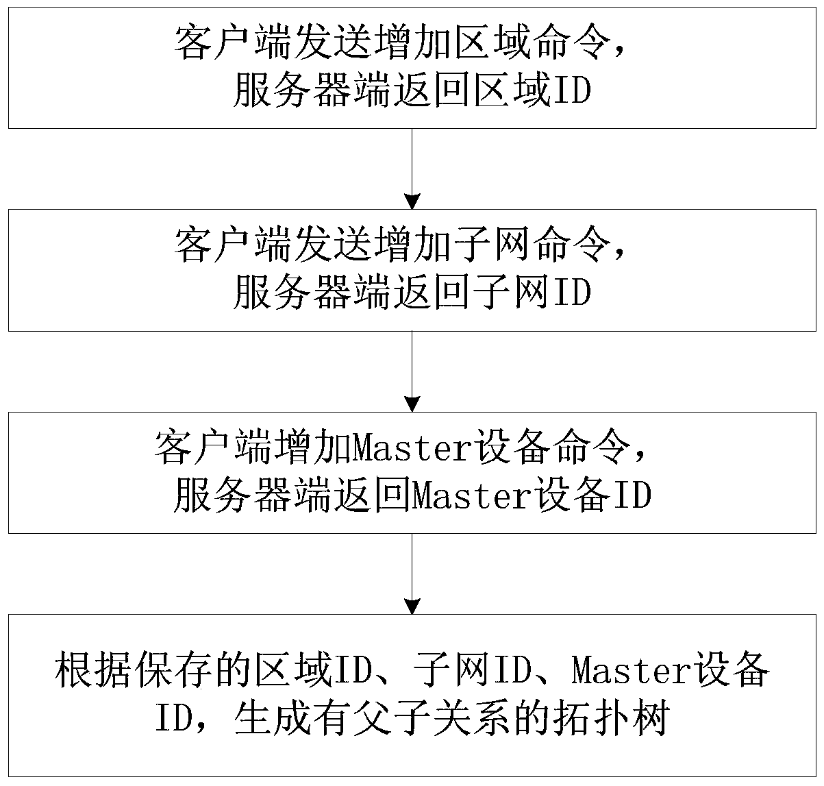 A network management client topology management system and method