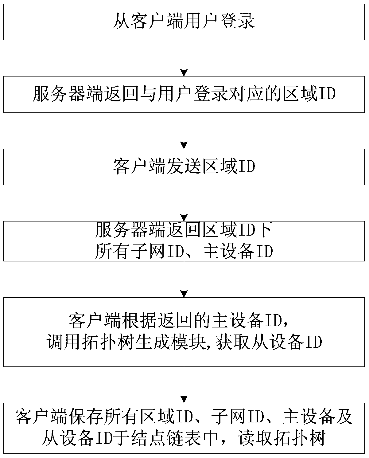 A network management client topology management system and method