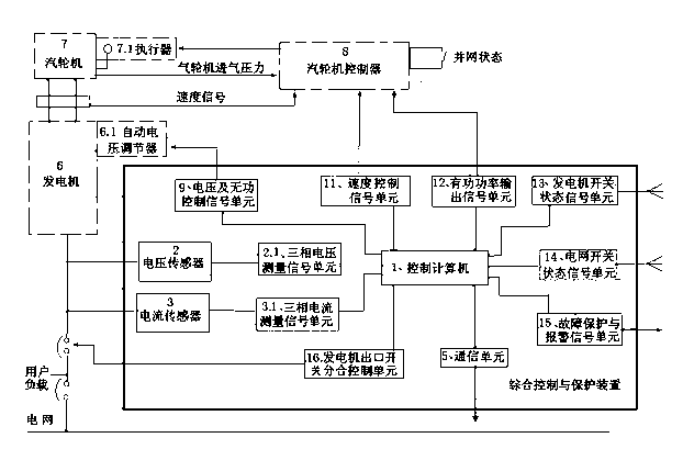 Comprehensive controlling and protecting device and comprehensive controlling and protecting method for waste heat recovery turbo generator set