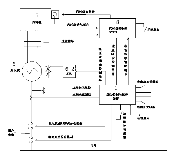 Comprehensive controlling and protecting device and comprehensive controlling and protecting method for waste heat recovery turbo generator set