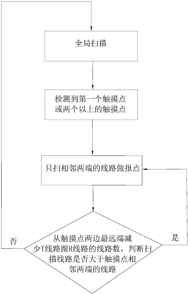 Scanning method of capacitive touch screen and capacitive touch screen