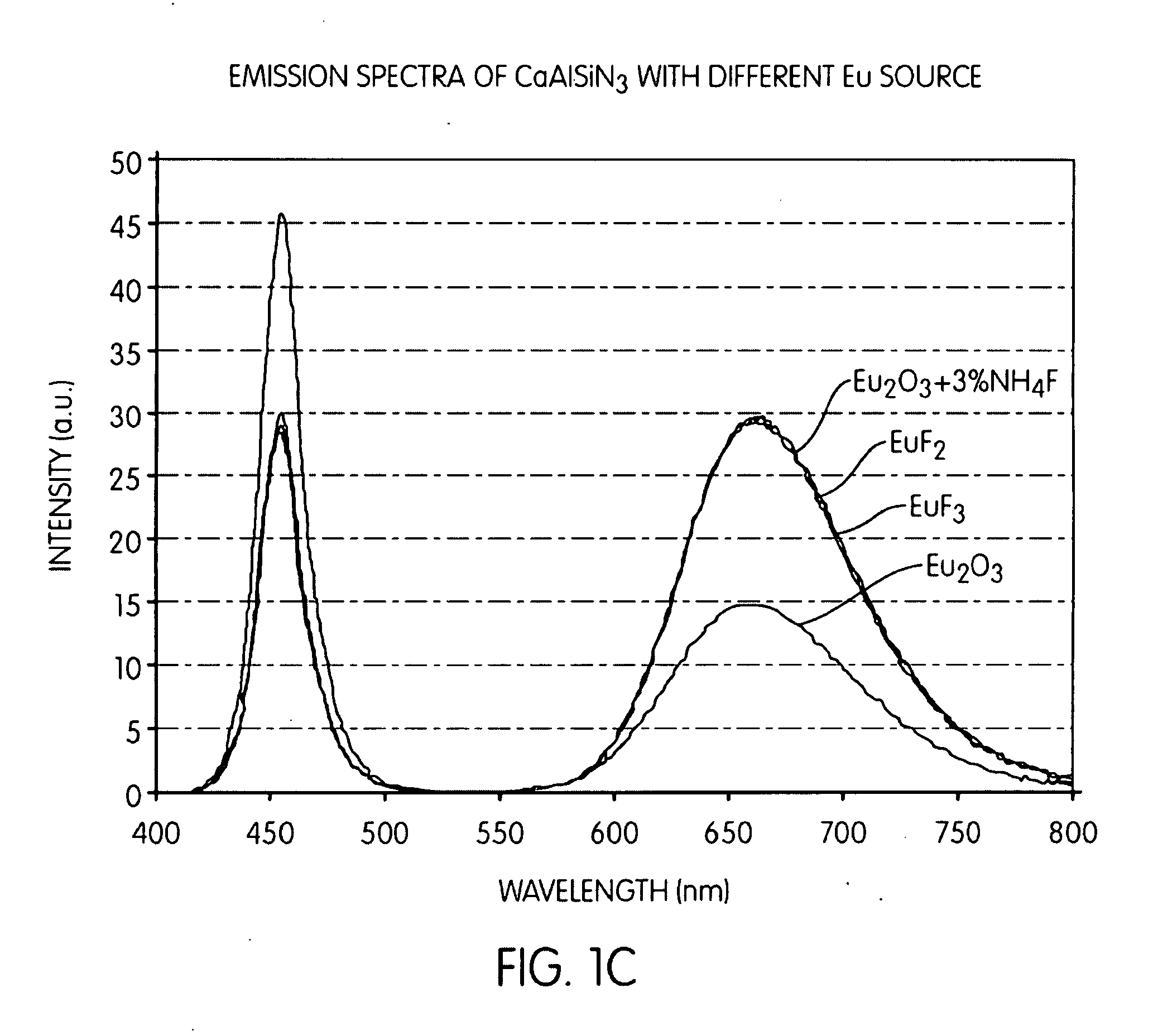 Nitride-based red phosphors