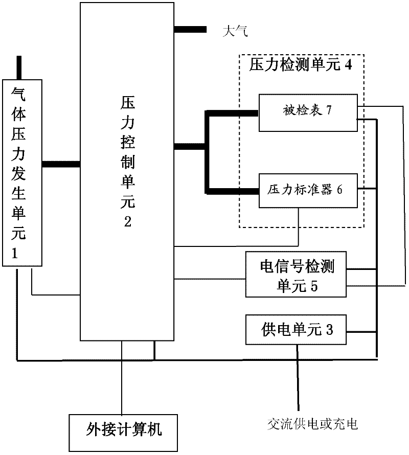 On-site full-automatic pressure and electric signal calibrator