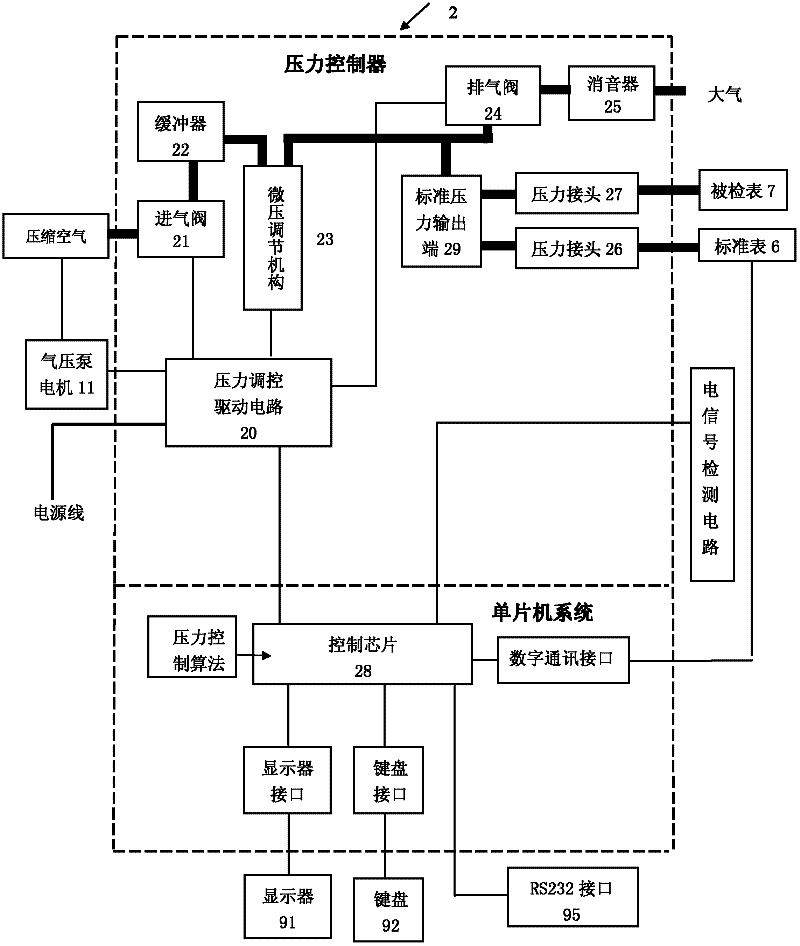 On-site full-automatic pressure and electric signal calibrator