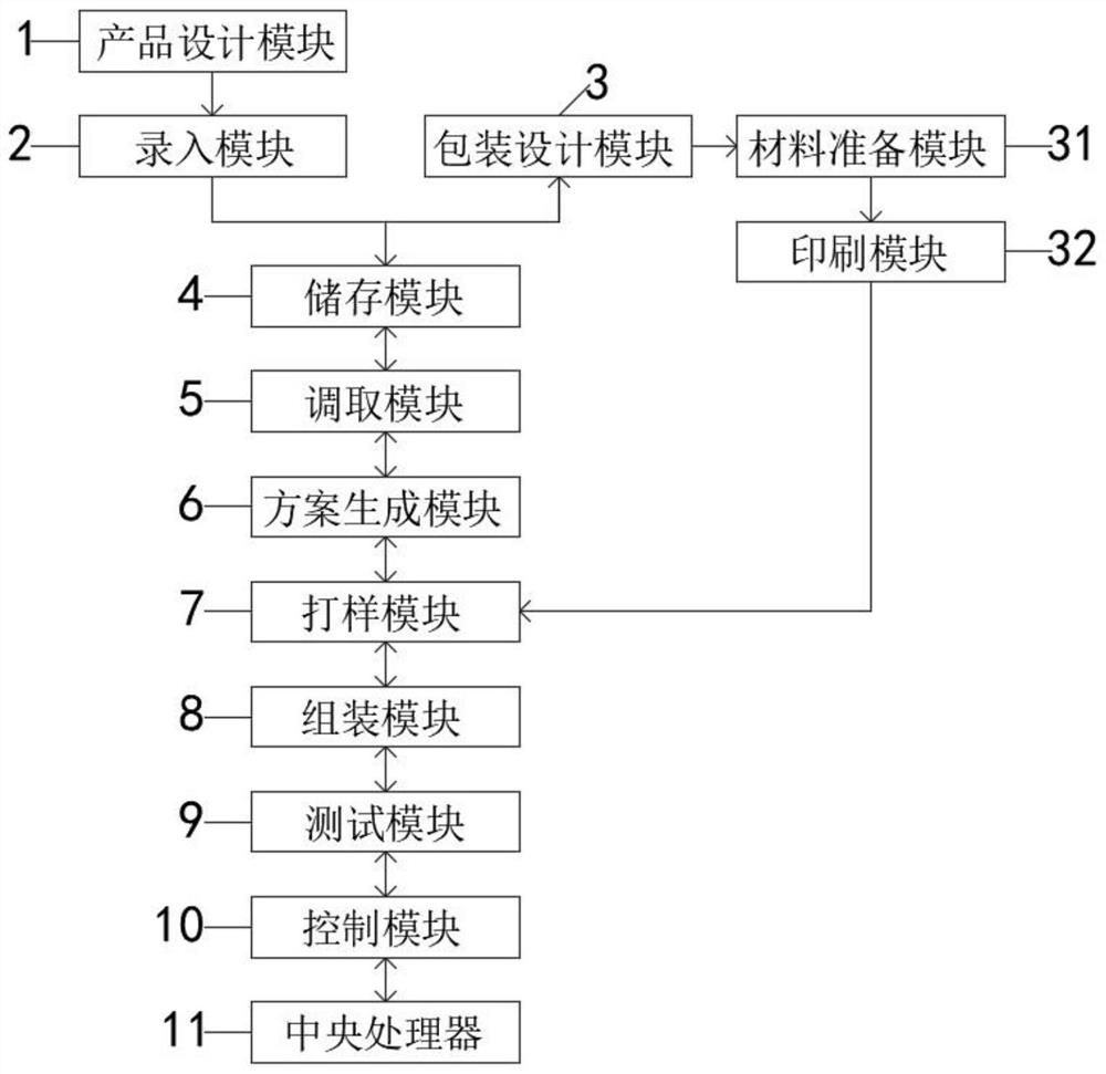 Design and production integrated system based on Internet of Things