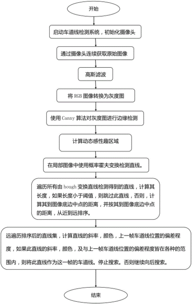 Simple and rapid lane line detection method based on dynamic area of interest