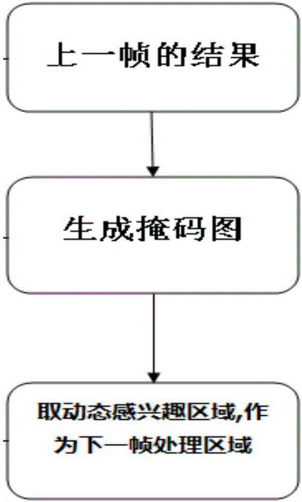 Simple and rapid lane line detection method based on dynamic area of interest