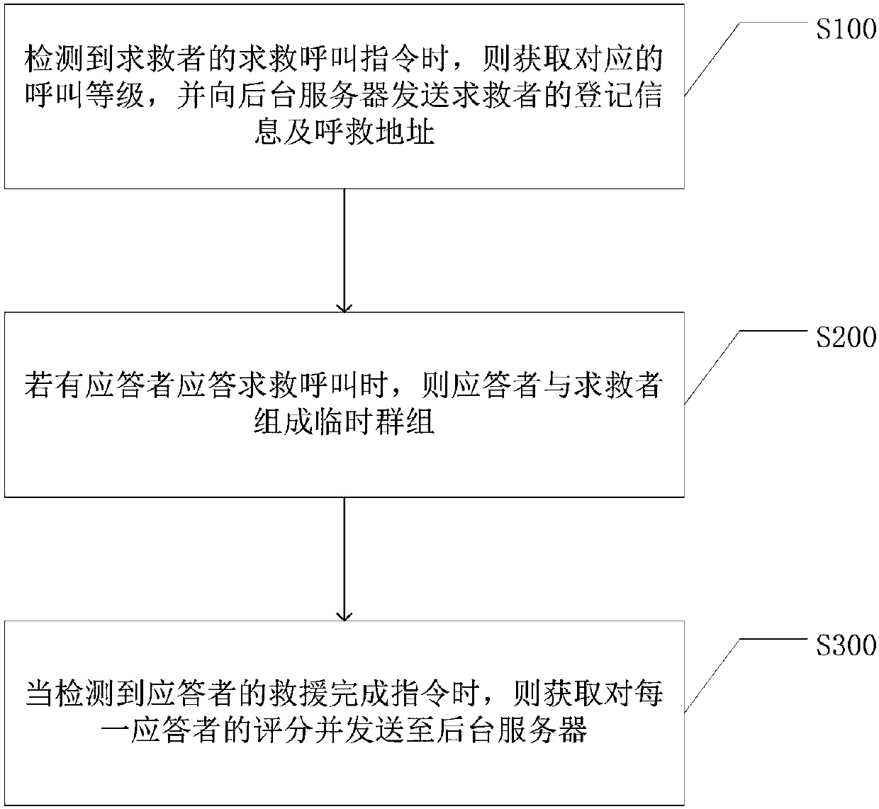 Internet-based rescue realization method and device for rescue seeking user and storage medium