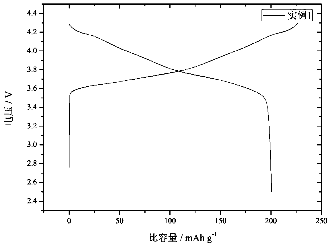 Preparation method of high-nickel ternary material with transition metal element concentration gradient and material prepared by preparation method