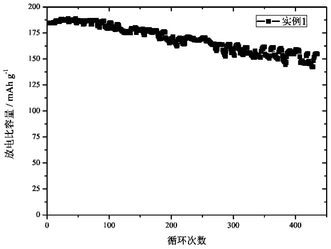 Preparation method of high-nickel ternary material with transition metal element concentration gradient and material prepared by preparation method