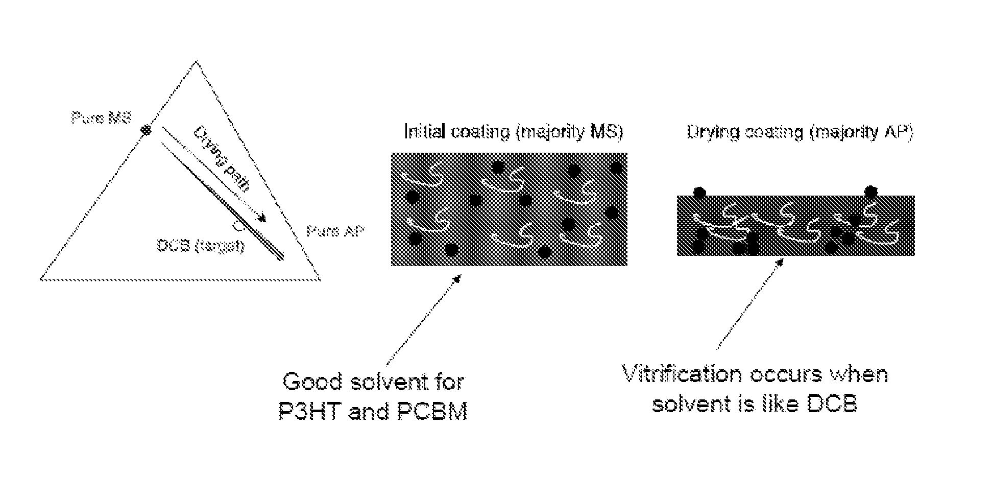 Methods for fabricating bulk heterojunctions using solution processing techniques