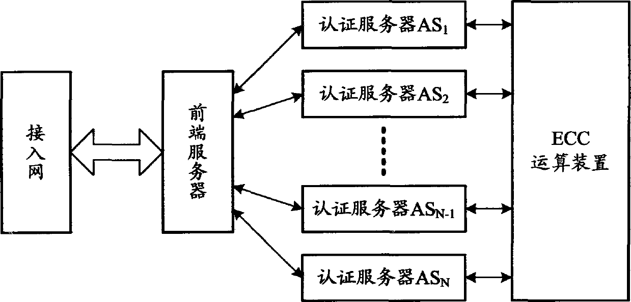 Realizing method of elliptic curve cryptography arithmetic device in authentication system