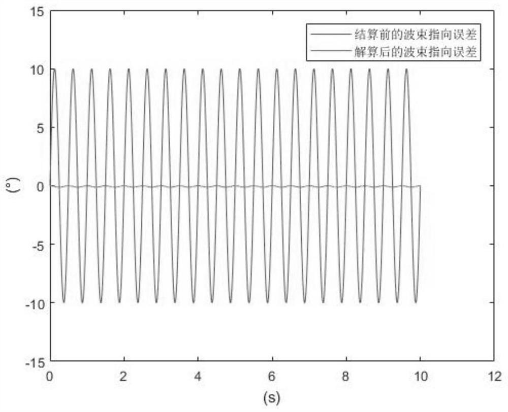 A radar beam decoupling method for a moving platform