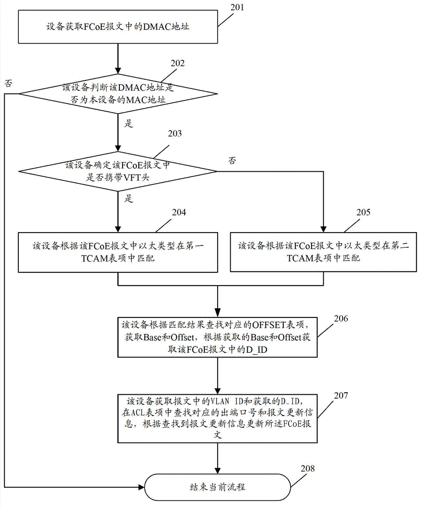 Message transmitting method and message transmitting equipment on basis of access control list