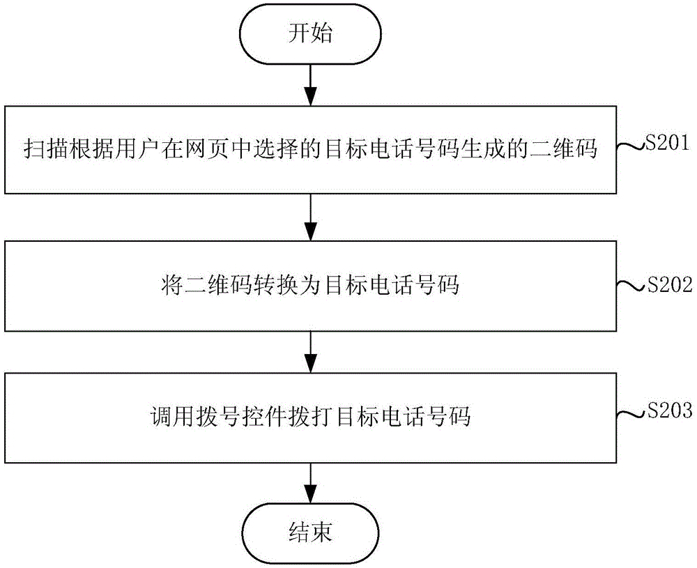 Method and apparatus for recognizing and dialing telephone number in webpage