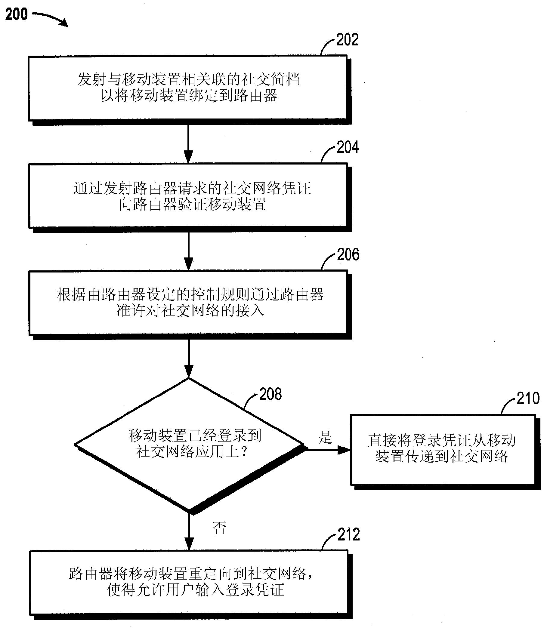 Mobile device authentication and access to a social network