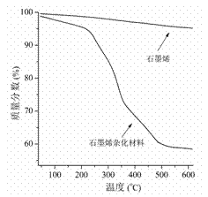 Preparation method of environmental response type graphene hybrid material