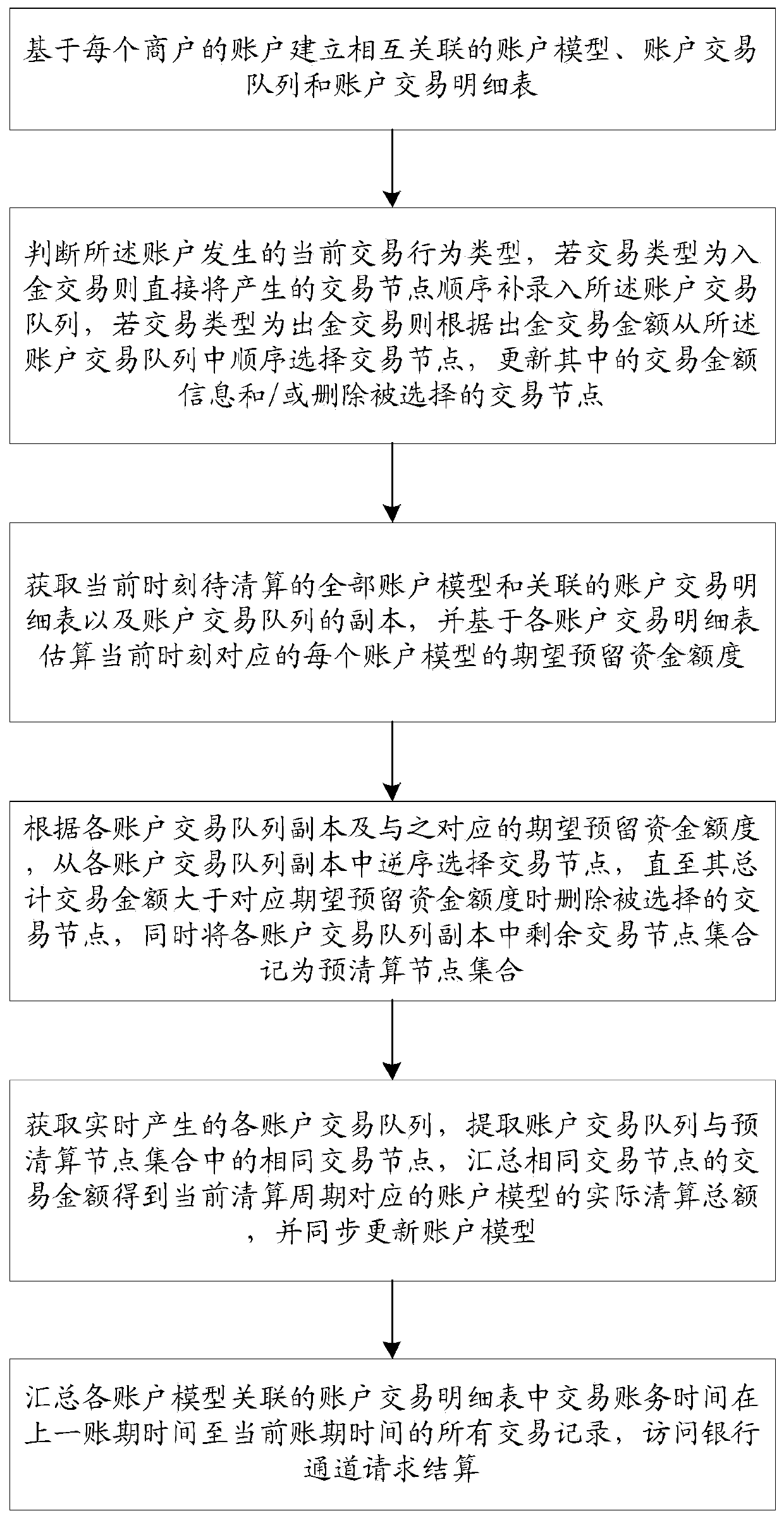 Payment service settlement processing method and system