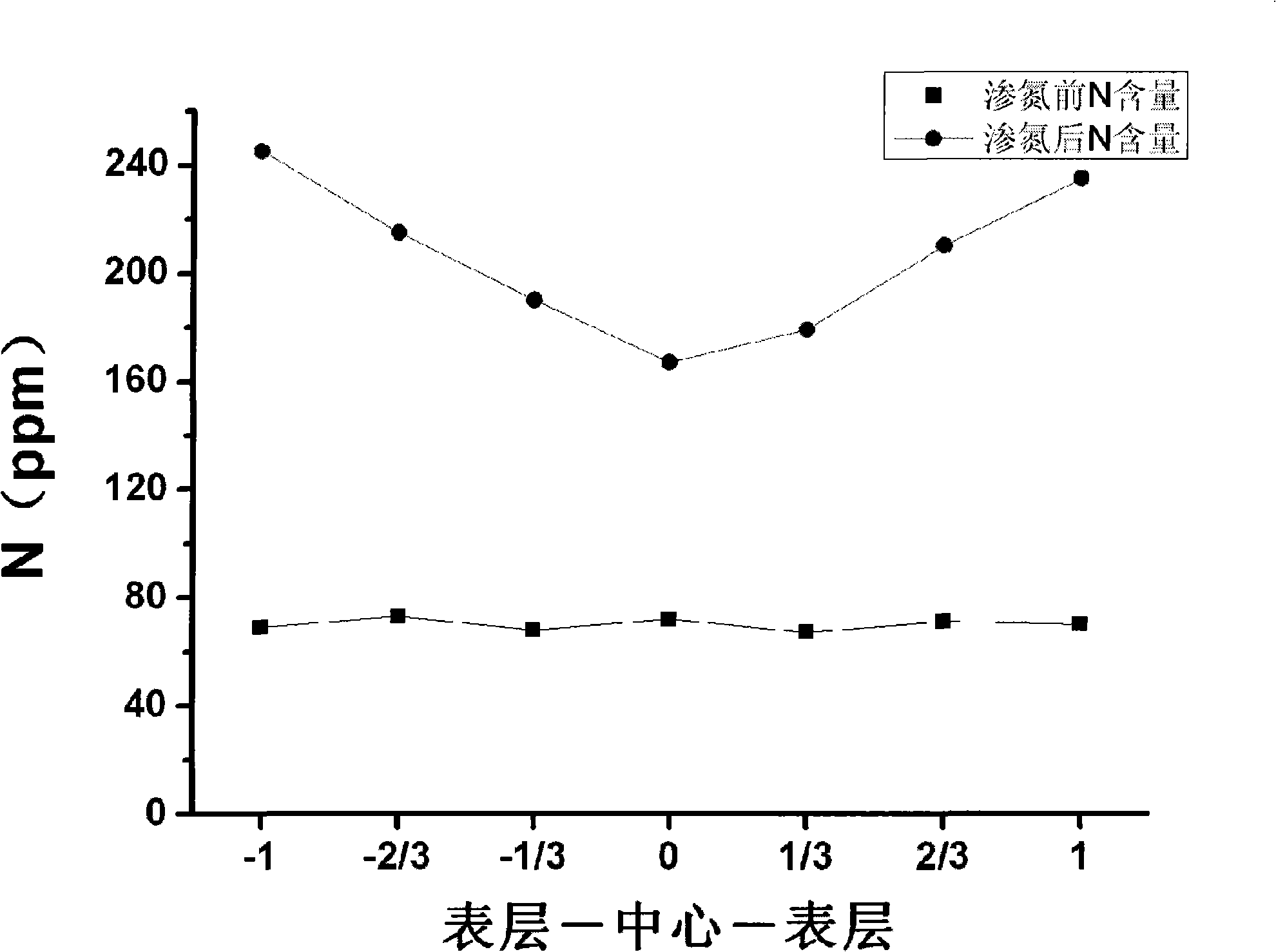 Nitrogen case hardening method of orientation silicon steel