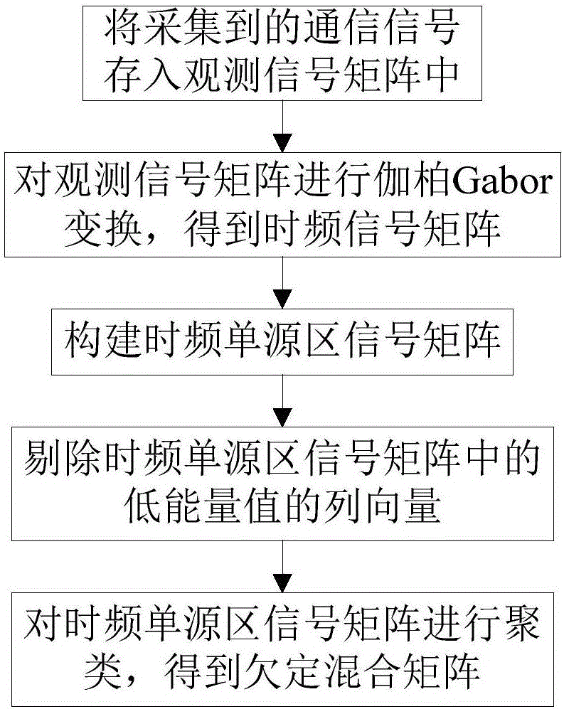 Blind estimation method for underdetermined hybrid matrix based on improved time frequency single-source region