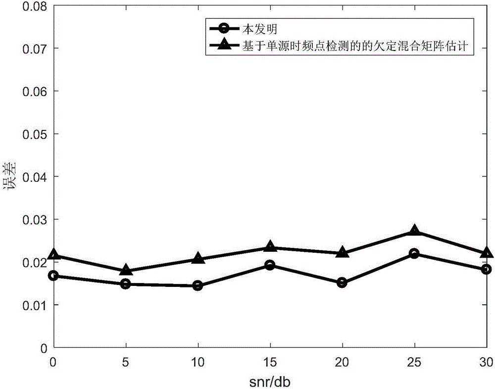 Blind estimation method for underdetermined hybrid matrix based on improved time frequency single-source region