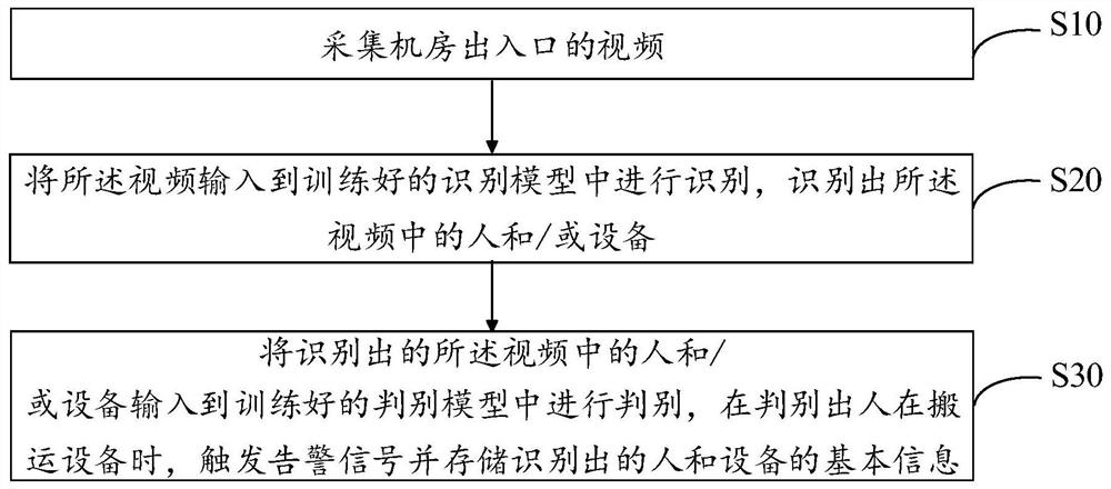 Machine room carrying equipment detection method and system, equipment and medium