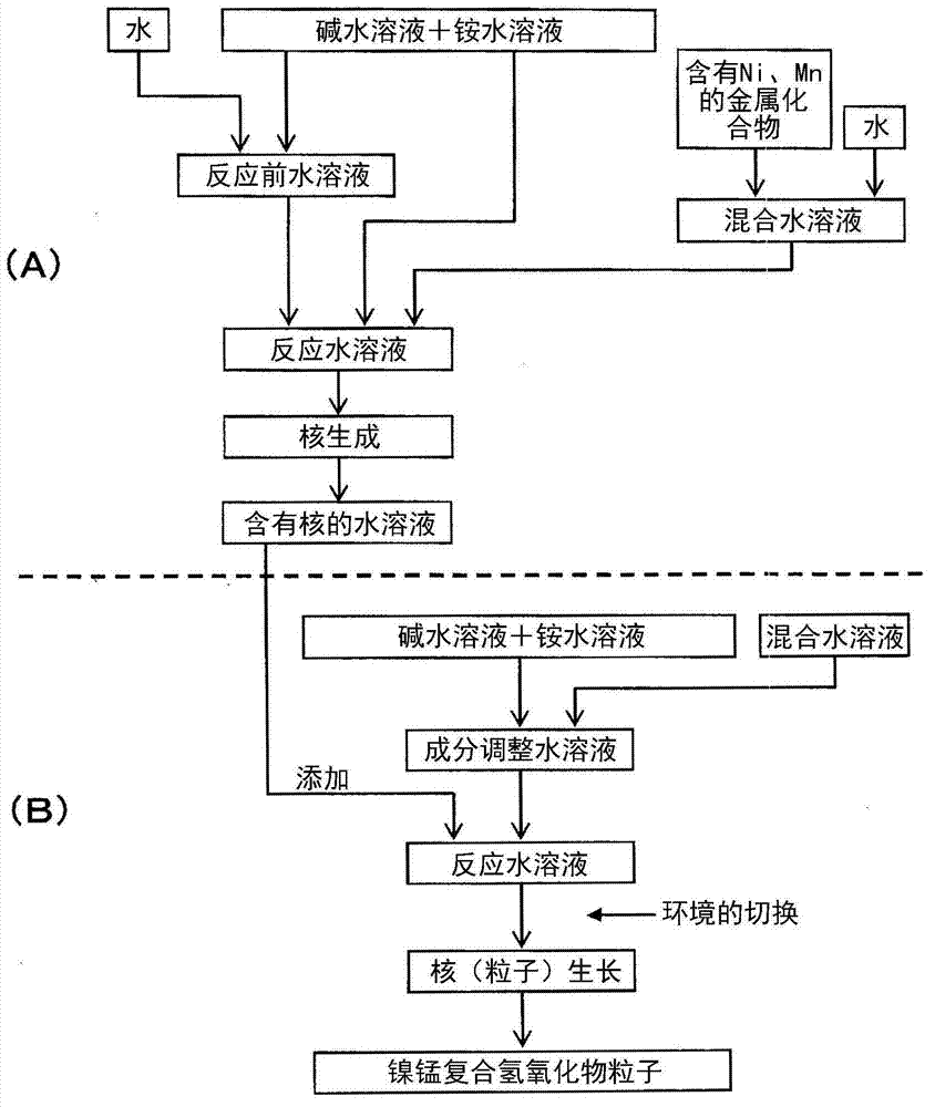 Nickel-manganese composite hydroxide particles, method for producing same, positive electrode active material for nonaqueous electrolyte secondary batteries, method for producing positive electrode active material and nonaqueous electrolyte secondary dell