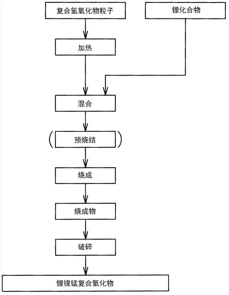 Nickel-manganese composite hydroxide particles, method for producing same, positive electrode active material for nonaqueous electrolyte secondary batteries, method for producing positive electrode active material and nonaqueous electrolyte secondary dell