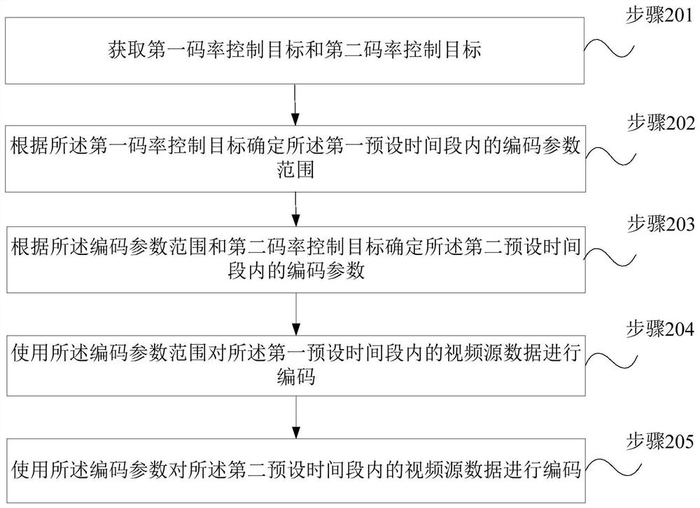 Code rate control method, code rate control device and wireless communication equipment